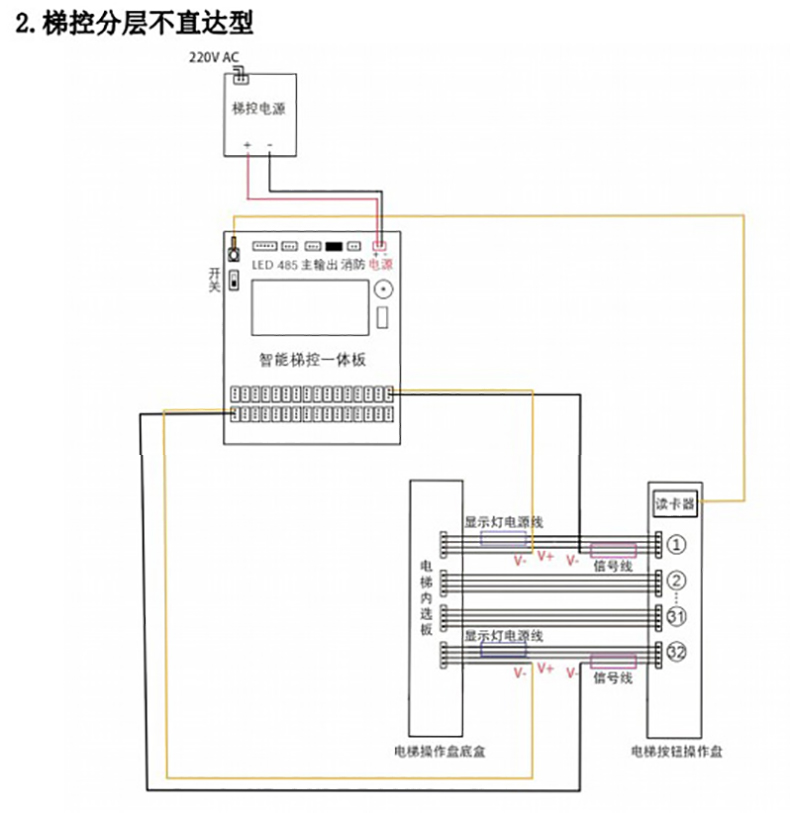 電梯控制板支持IC刷卡4G藍(lán)牙RS485/232消防報(bào)警軟件APP小程序開(kāi)發(fā)