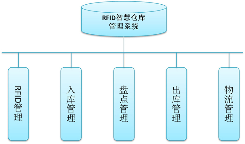 智能倉庫RFID標(biāo)簽倉儲管理系統(tǒng)解決方案后臺桌面應(yīng)用軟件APP小程序開發(fā)