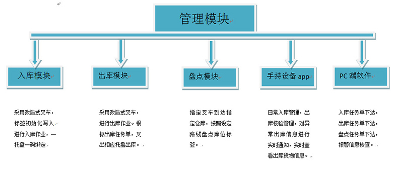 倉庫智能貨架rfid物流托盤出入管理系統(tǒng)軟件定制物聯(lián)控制方案