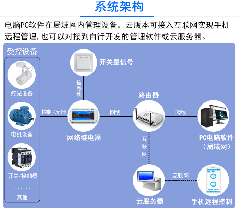 智慧農(nóng)業(yè)灌溉工業(yè)驅(qū)動(dòng)門禁閘機(jī)六路多功能繼電器控制方案定制開發(fā)