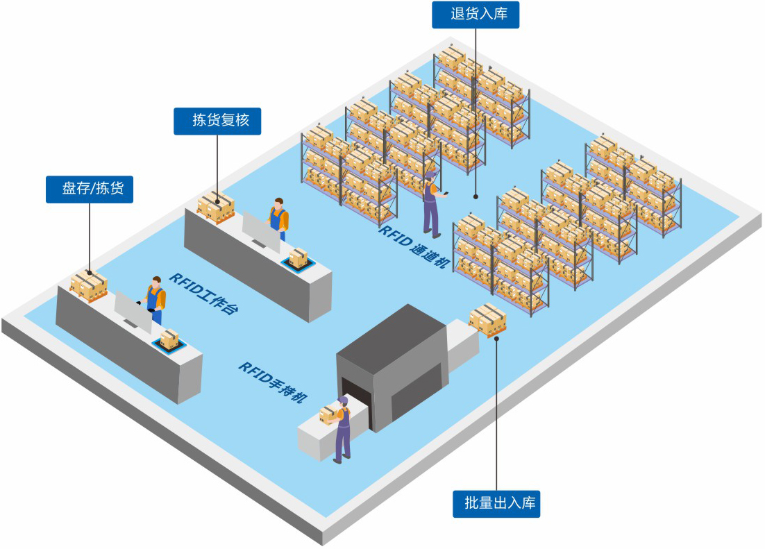 定制一套智能RFID倉(cāng)庫(kù)管理系統(tǒng)軟件到底能為企業(yè)解決哪些問(wèn)題？