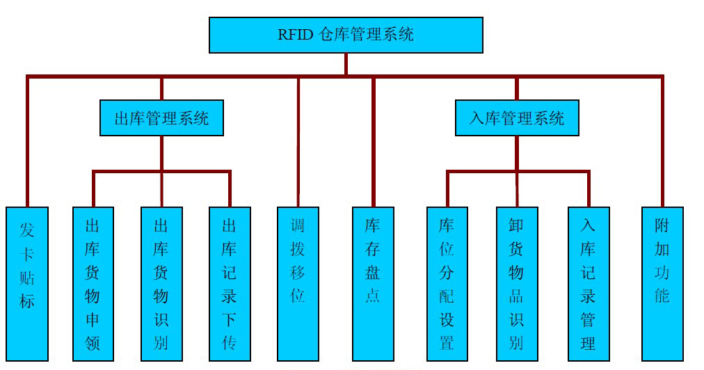 倉庫管理混亂人手不足怎么辦？智能RFID智能管理系統(tǒng)為您解決所有問題