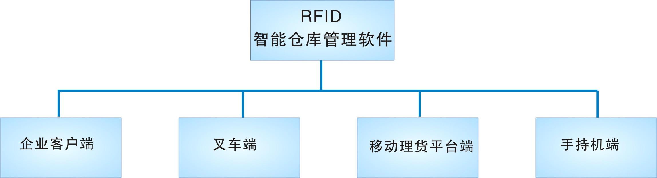 倉庫管理盤點耗時耗力庫存準(zhǔn)確率低部門間協(xié)同管理困難現(xiàn)場管理混亂怎么辦？RFID倉庫管理系統(tǒng)為你排擾