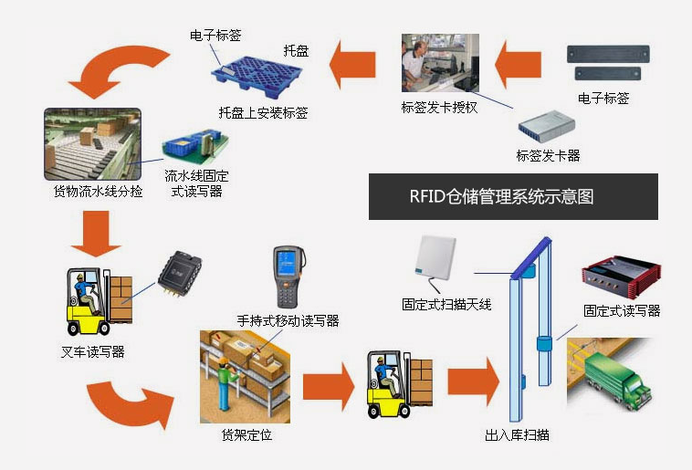 倉庫管理混亂人手不足怎么辦？智能RFID智能管理系統(tǒng)為您解決所有問題