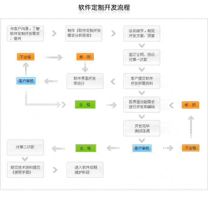 專(zhuān)業(yè)軟件100%的工作服務(wù)是通過(guò)量身定制的方法提供的